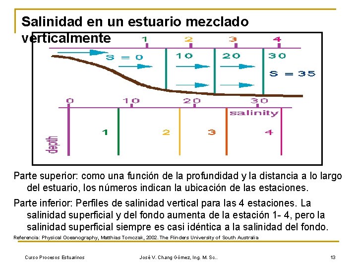 Salinidad en un estuario mezclado verticalmente Parte superior: como una función de la profundidad