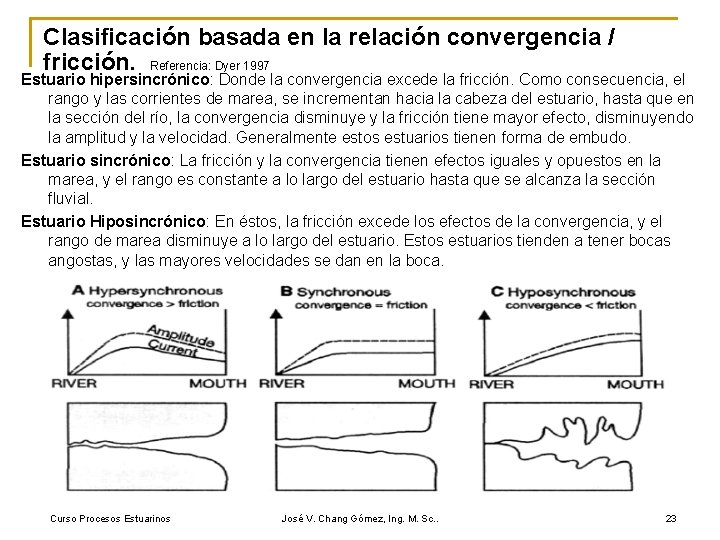 Clasificación basada en la relación convergencia / fricción. Referencia: Dyer 1997 Estuario hipersincrónico: Donde