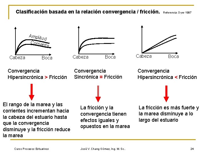 Clasificación basada en la relación convergencia / fricción. Referencia: Dyer 1997 Amplit ud Corrie