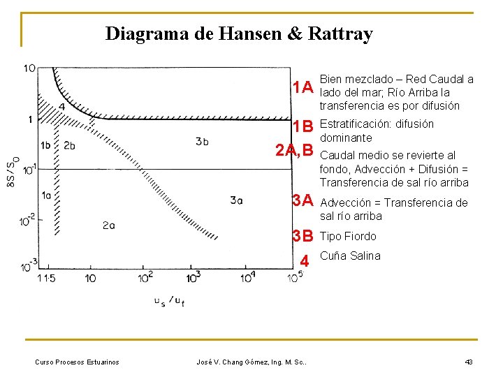 Diagrama de Hansen & Rattray 1 A 1 B 2 A, B Bien mezclado