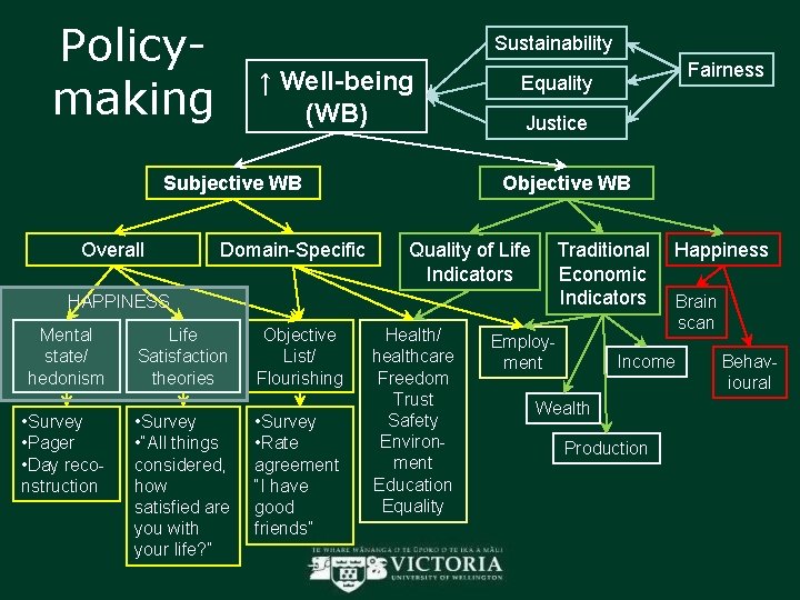 Policymaking Sustainability ↑ Well-being (WB) Subjective WB Overall Domain-Specific Justice Objective WB Quality of