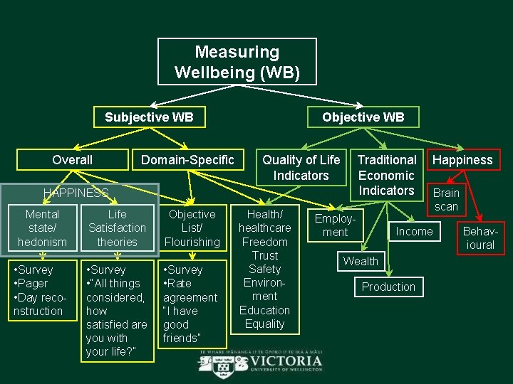 Measuring Wellbeing (WB) Subjective WB Overall Domain-Specific Objective WB Quality of Life Indicators Traditional