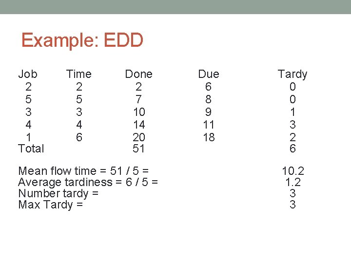 Example: EDD Job 2 5 3 4 1 Total Time 2 5 3 4