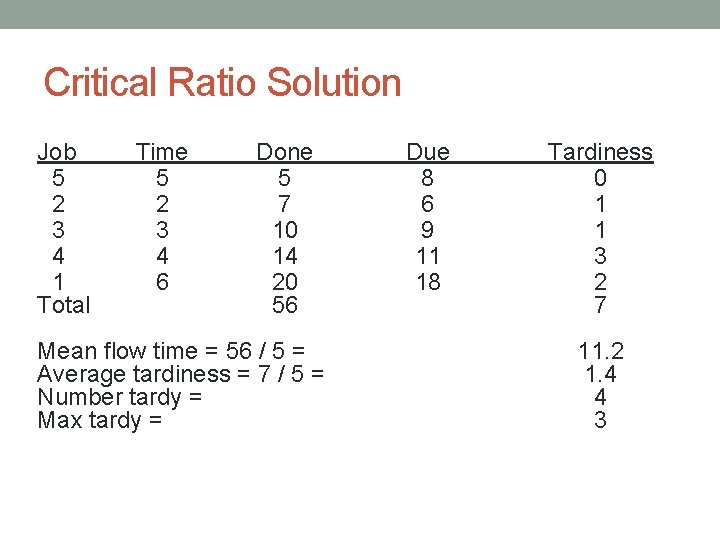 Critical Ratio Solution Job 5 2 3 4 1 Total Time 5 2 3