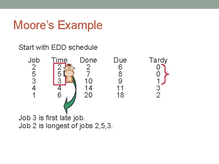 Moore’s Example Start with EDD schedule Job 2 5 3 4 1 Time 2