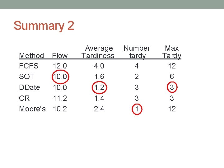 Summary 2 Method FCFS SOT DDate CR Moore’s Flow 12. 0 10. 0 11.