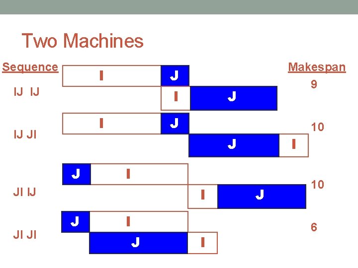 Two Machines Sequence I J I IJ IJ I IJ JI J J I