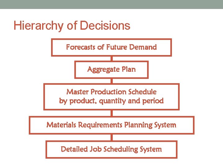 Hierarchy of Decisions Forecasts of Future Demand Aggregate Plan Master Production Schedule by product,