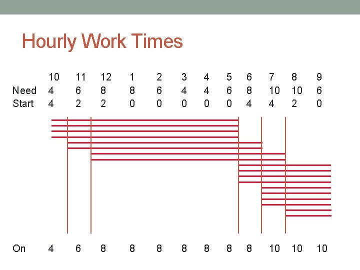 Hourly Work Times Need Start 10 4 4 11 6 2 12 8 2