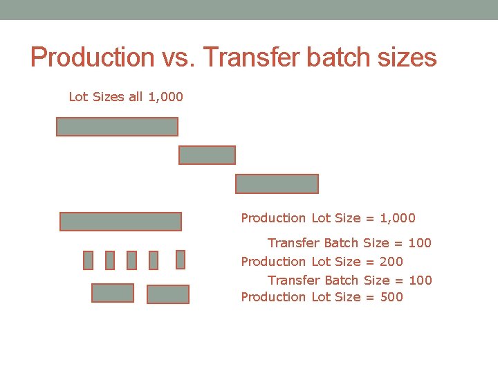 Production vs. Transfer batch sizes Lot Sizes all 1, 000 Production Lot Size =