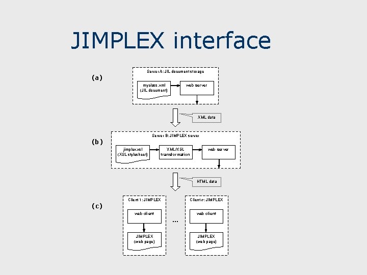 JIMPLEX interface (a) Server A: JIL document storage myclass. xml (JIL document) web server