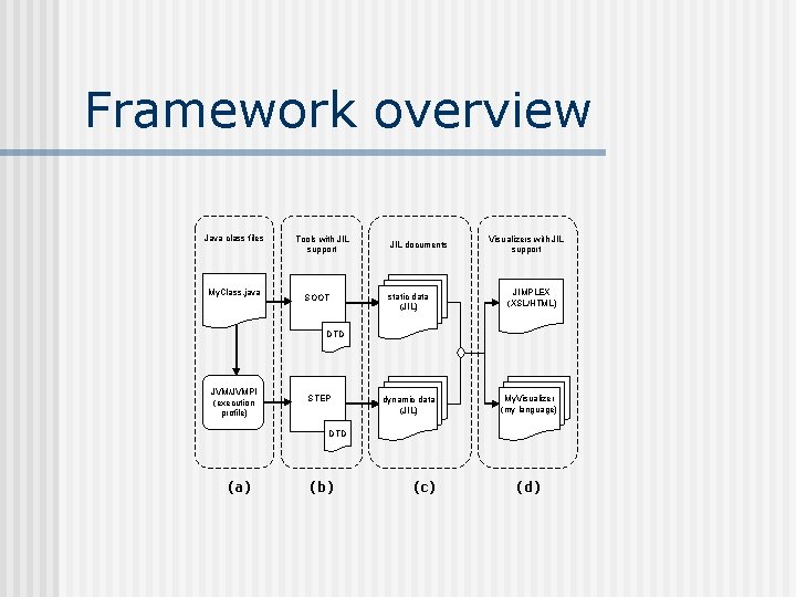 Framework overview Java class files My. Class. java Tools with JIL support SOOT JIL