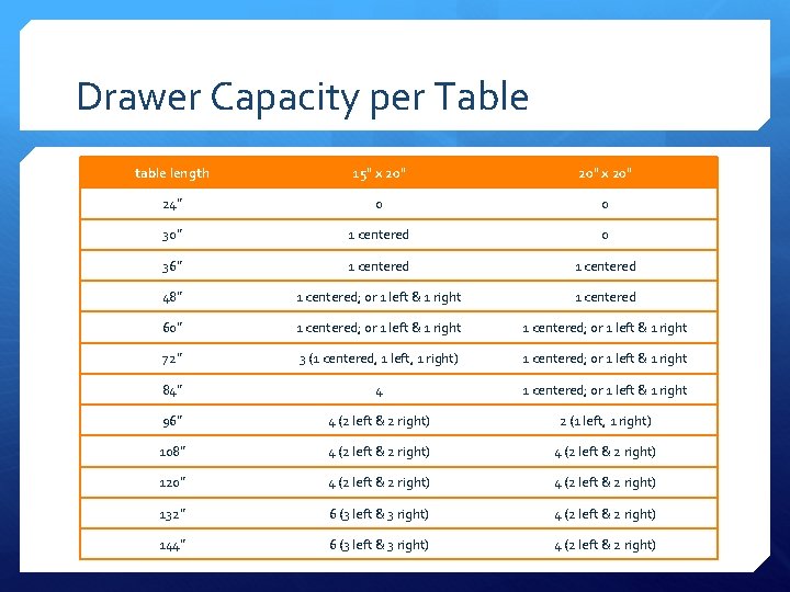 Drawer Capacity per Table table length 15" x 20" 24” 0 0 30” 1