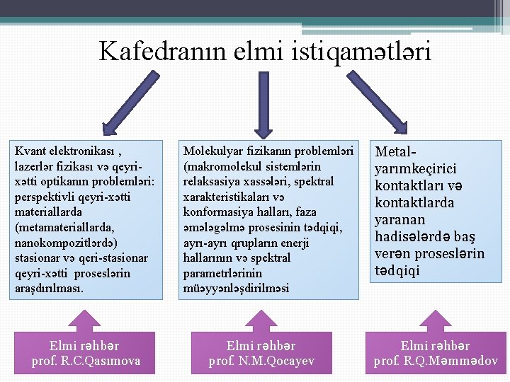 Kafedranın elmi istiqamətləri Kvant elektronikası , lazerlər fizikası və qeyrixətti optikanın problemləri: perspektivli qeyri-xətti