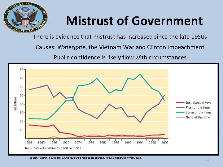 Mistrust of Government There is evidence that mistrust has increased since the late 1950