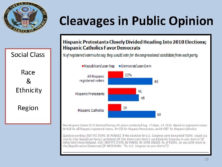 Cleavages in Public Opinion Social Class Race & Ethnicity Region 25 