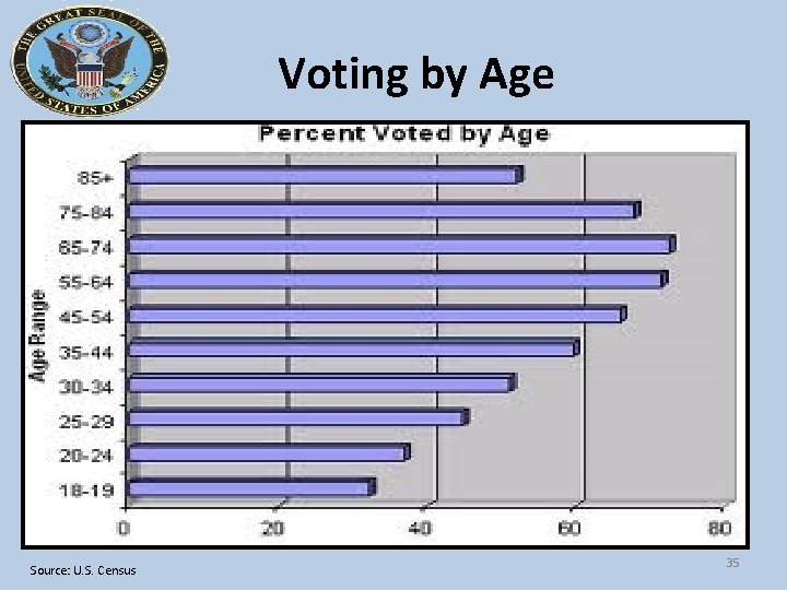 Voting by Age Source: U. S. Census 35 