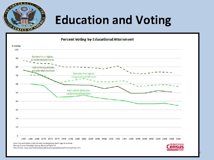 Education and Voting 36 