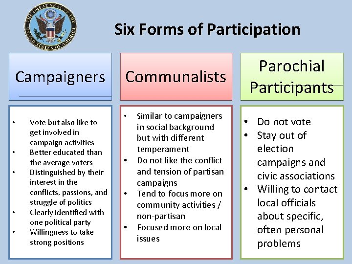 Six Forms of Participation Campaigners • • • Vote but also like to get