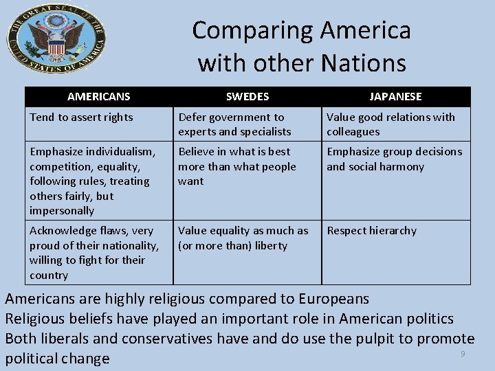 Comparing America with other Nations AMERICANS SWEDES JAPANESE Tend to assert rights Defer government