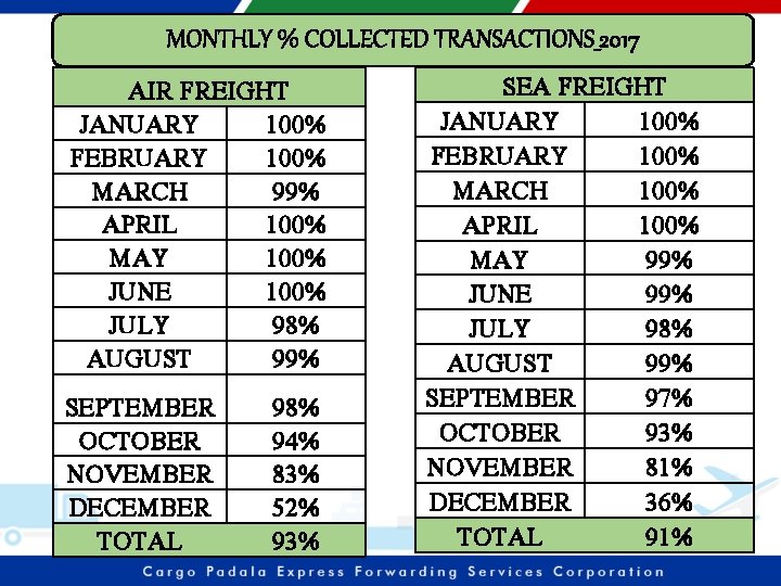 MONTHLY % COLLECTED TRANSACTIONS_2017 AIR FREIGHT JANUARY 100% FEBRUARY 100% MARCH 99% APRIL 100%