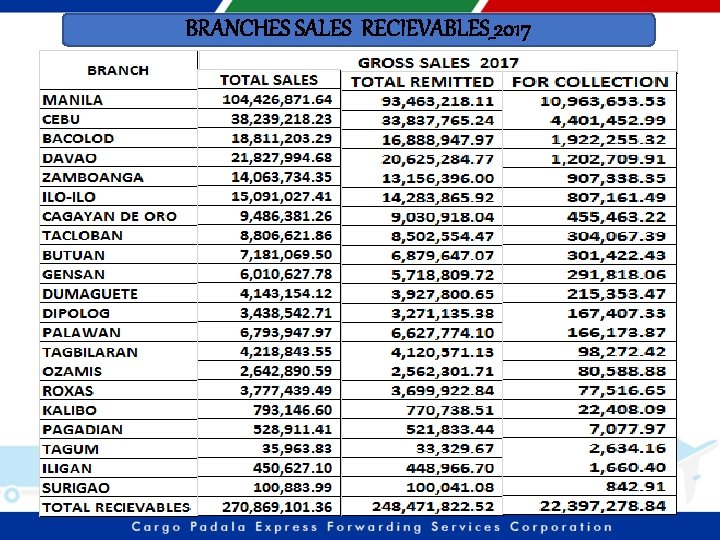 BRANCHES SALES RECIEVABLES_2017 