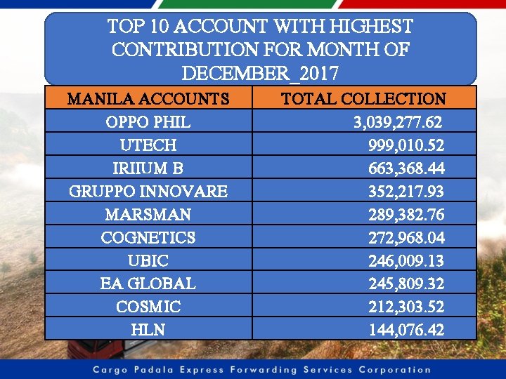TOP 10 ACCOUNT WITH HIGHEST CONTRIBUTION FOR MONTH OF DECEMBER_2017 MANILA ACCOUNTS OPPO PHIL