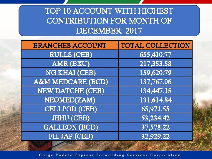 TOP 10 ACCOUNT WITH HIGHEST CONTRIBUTION FOR MONTH OF DECEMBER_2017 BRANCHES ACCOUNT RULLS (CEB)