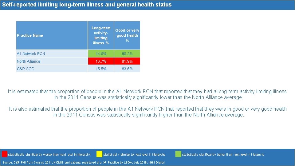 Self-reported limiting long-term illness and general health status It is estimated that the proportion