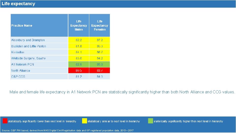 Life expectancy Male and female life expectancy in A 1 Network PCN are statistically