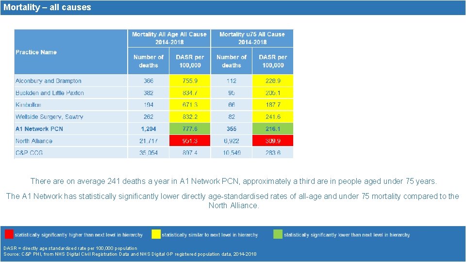 Mortality – all causes There are on average 241 deaths a year in A