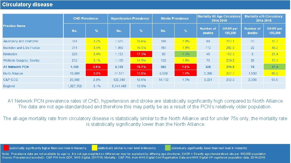 Circulatory disease A 1 Network PCN prevalence rates of CHD, hypertension and stroke are