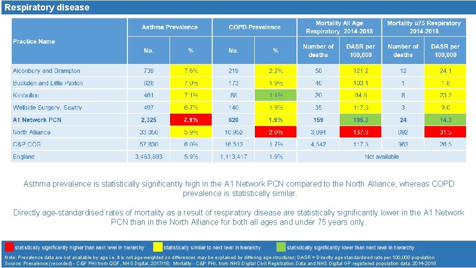 Respiratory disease Asthma prevalence is statistically significantly high in the A 1 Network PCN