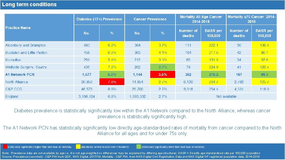 Long term conditions Diabetes prevalence is statistically significantly low within the A 1 Network