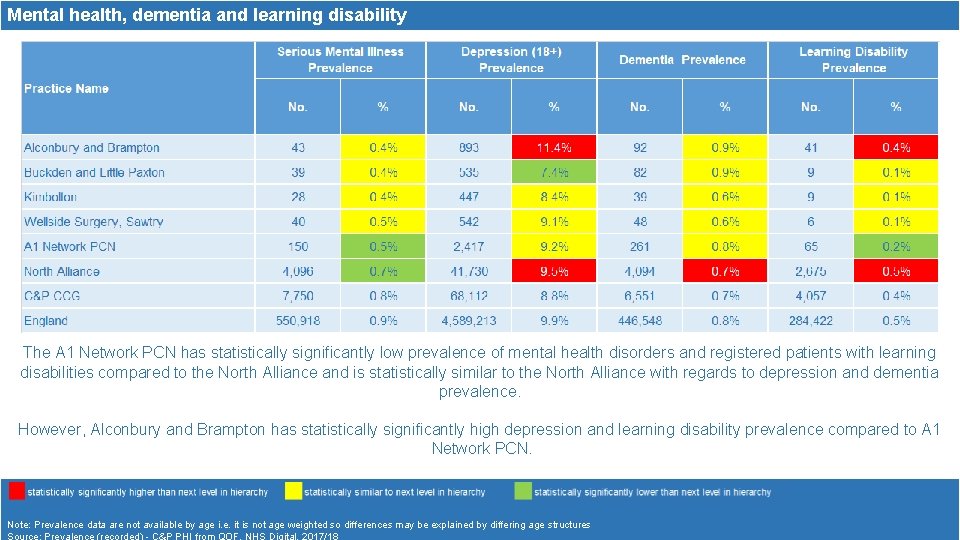 Mental health, dementia and learning disability The A 1 Network PCN has statistically significantly