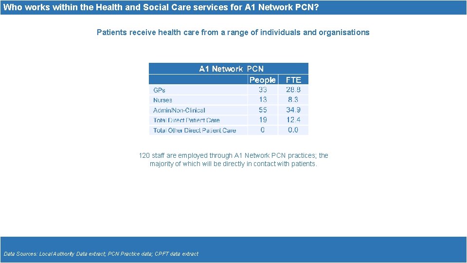 Who works within the Health and Social Care services for A 1 Network PCN?