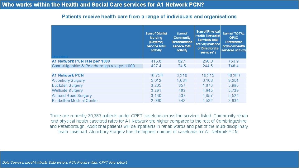 Who works within the Health and Social Care services for A 1 Network PCN?