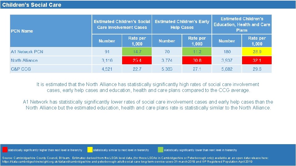 Children’s Social Care It is estimated that the North Alliance has statistically significantly high