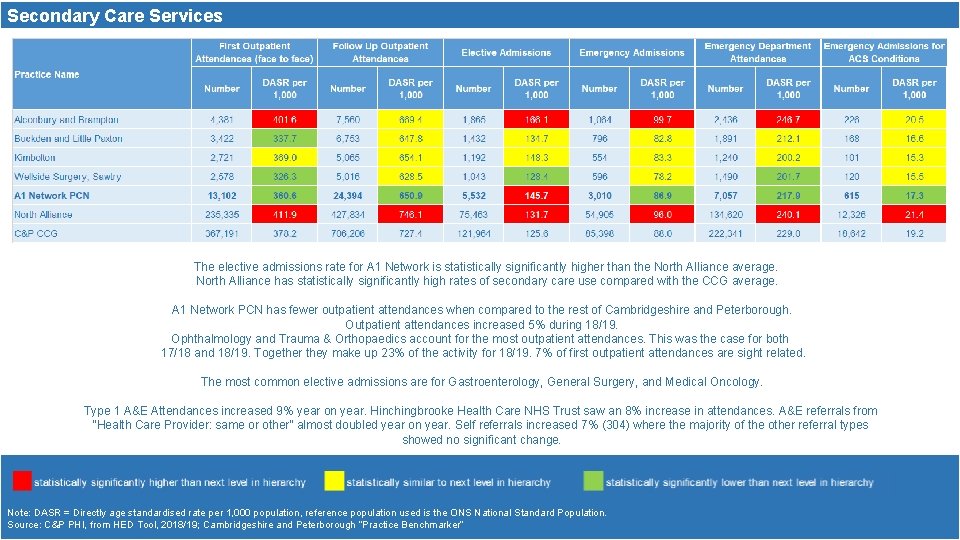 Secondary Care Services The elective admissions rate for A 1 Network is statistically significantly