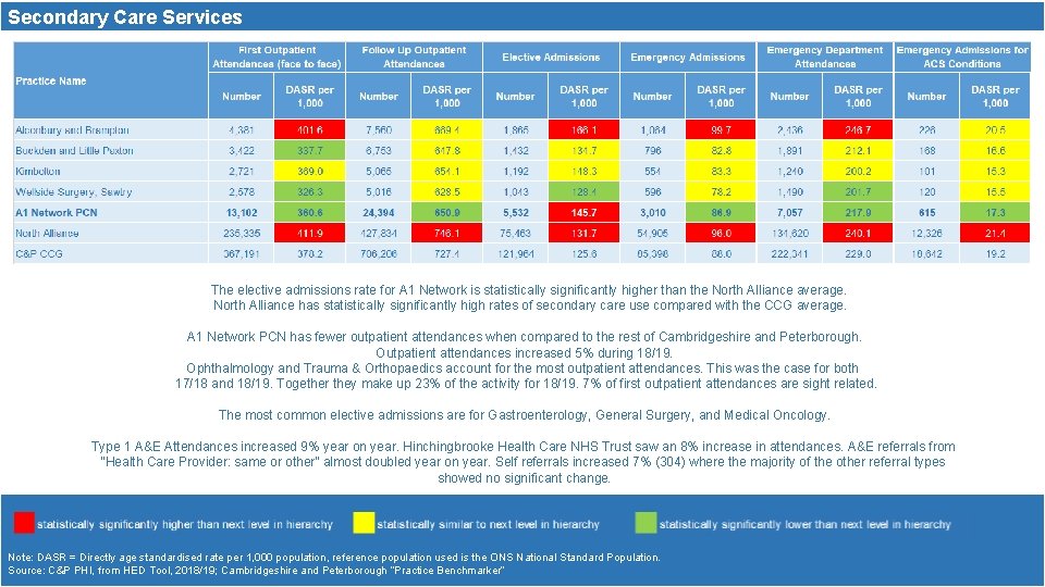 Secondary Care Services The elective admissions rate for A 1 Network is statistically significantly