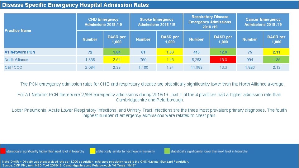 Disease Specific Emergency Hospital Admission Rates The PCN emergency admission rates for CHD and