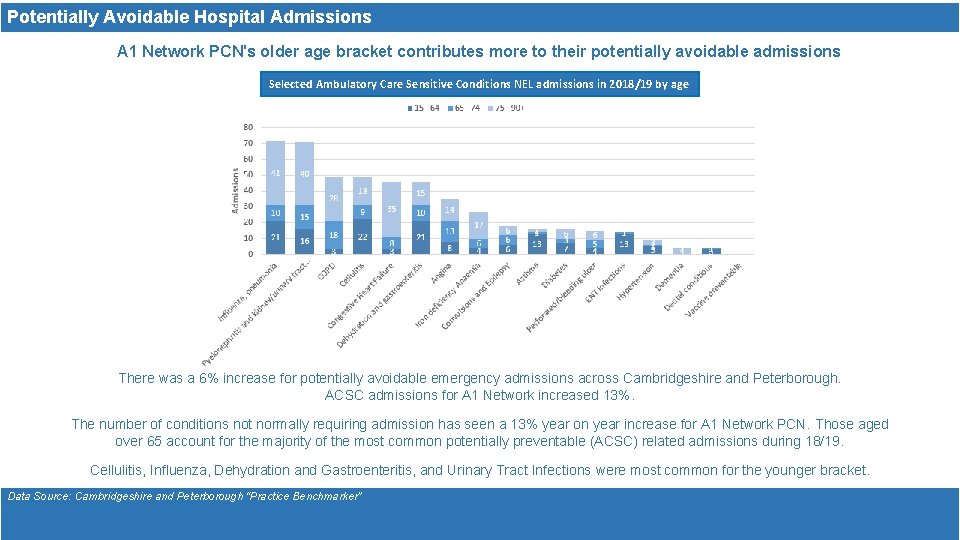 Potentially Avoidable Hospital Admissions A 1 Network PCN's older age bracket contributes more to