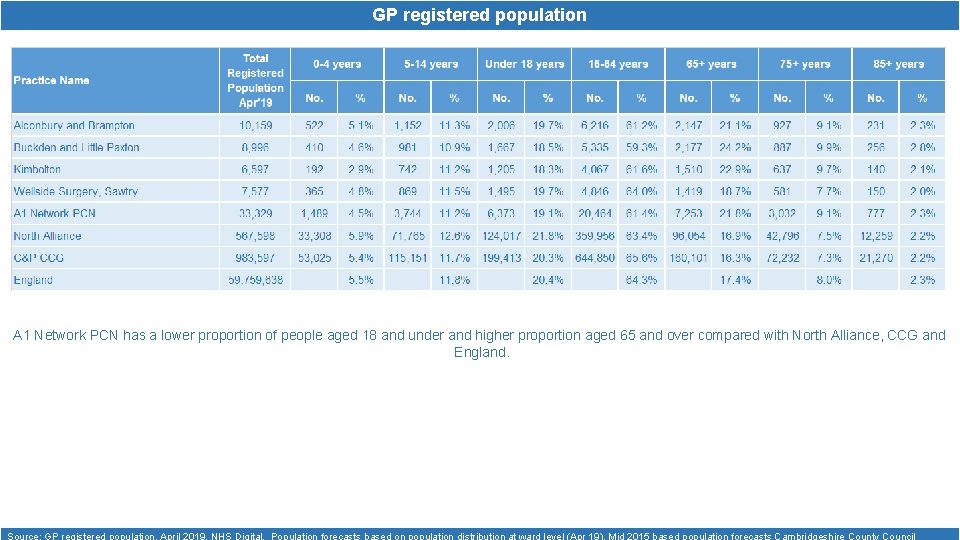 GP registered population A 1 Network PCN has a lower proportion of people aged