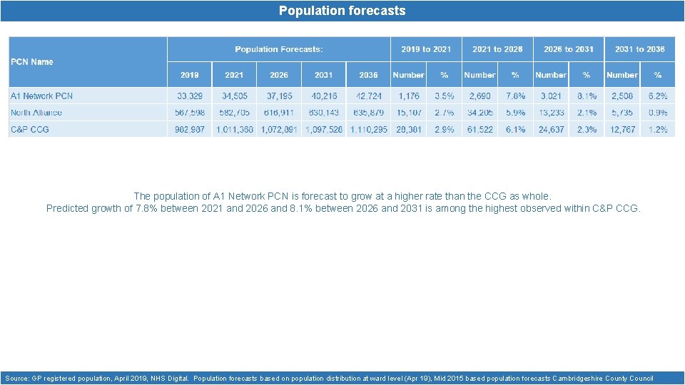 Population forecasts The population of A 1 Network PCN is forecast to grow at