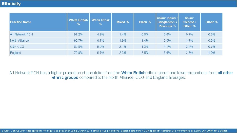 Ethnicity A 1 Network PCN has a higher proportion of population from the White