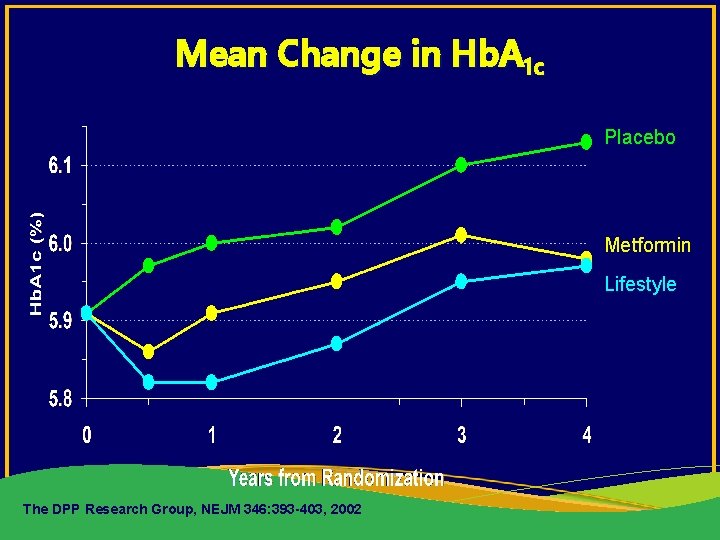Mean Change in Hb. A 1 c Placebo Metformin Lifestyle The DPP Research Group,