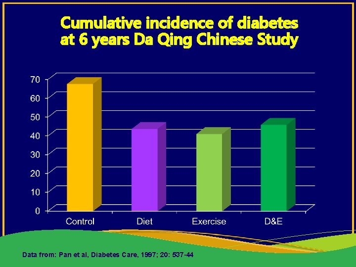 Cumulative incidence of diabetes at 6 years Da Qing Chinese Study Data from: Pan