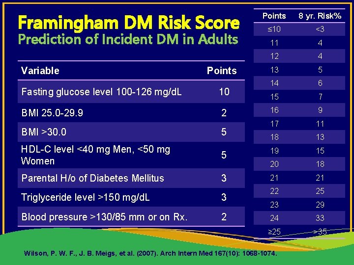 Framingham DM Risk Score Prediction of Incident DM in Adults Variable Points Fasting glucose