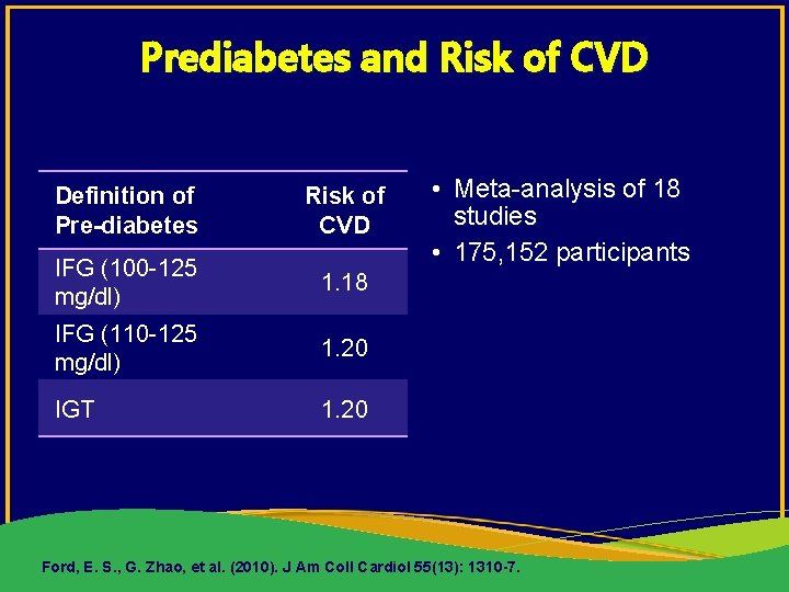 Prediabetes and Risk of CVD Definition of Pre-diabetes Risk of CVD IFG (100 -125