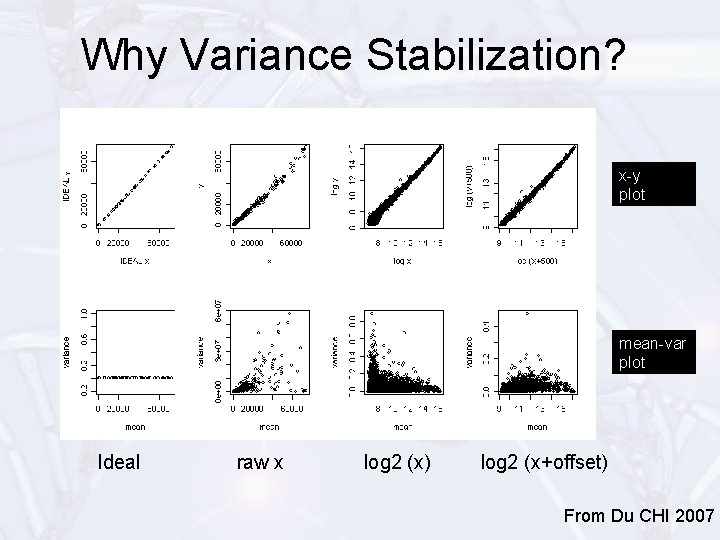 Why Variance Stabilization? x-y plot mean-var plot Ideal raw x log 2 (x) log